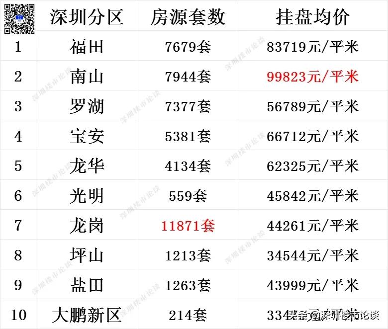 深圳全市楼市最新行情#深圳楼市最新行情#深圳楼市论谈#深圳全市挂盘量#深圳楼市动