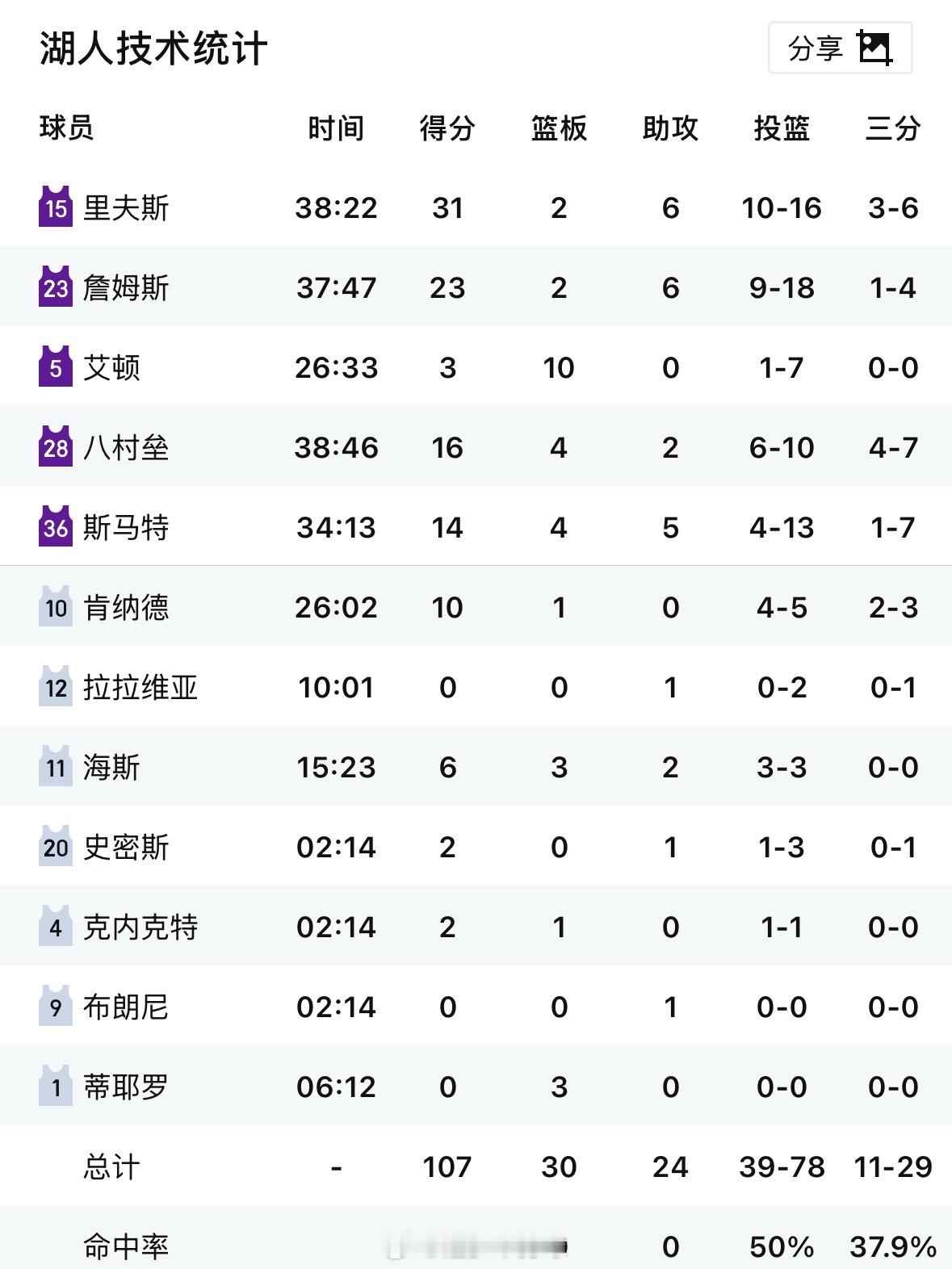 正义必胜！雷霆125-107大胜湖人！SGA饱受犯规困扰！雷霆全民皆兵！裁判无力