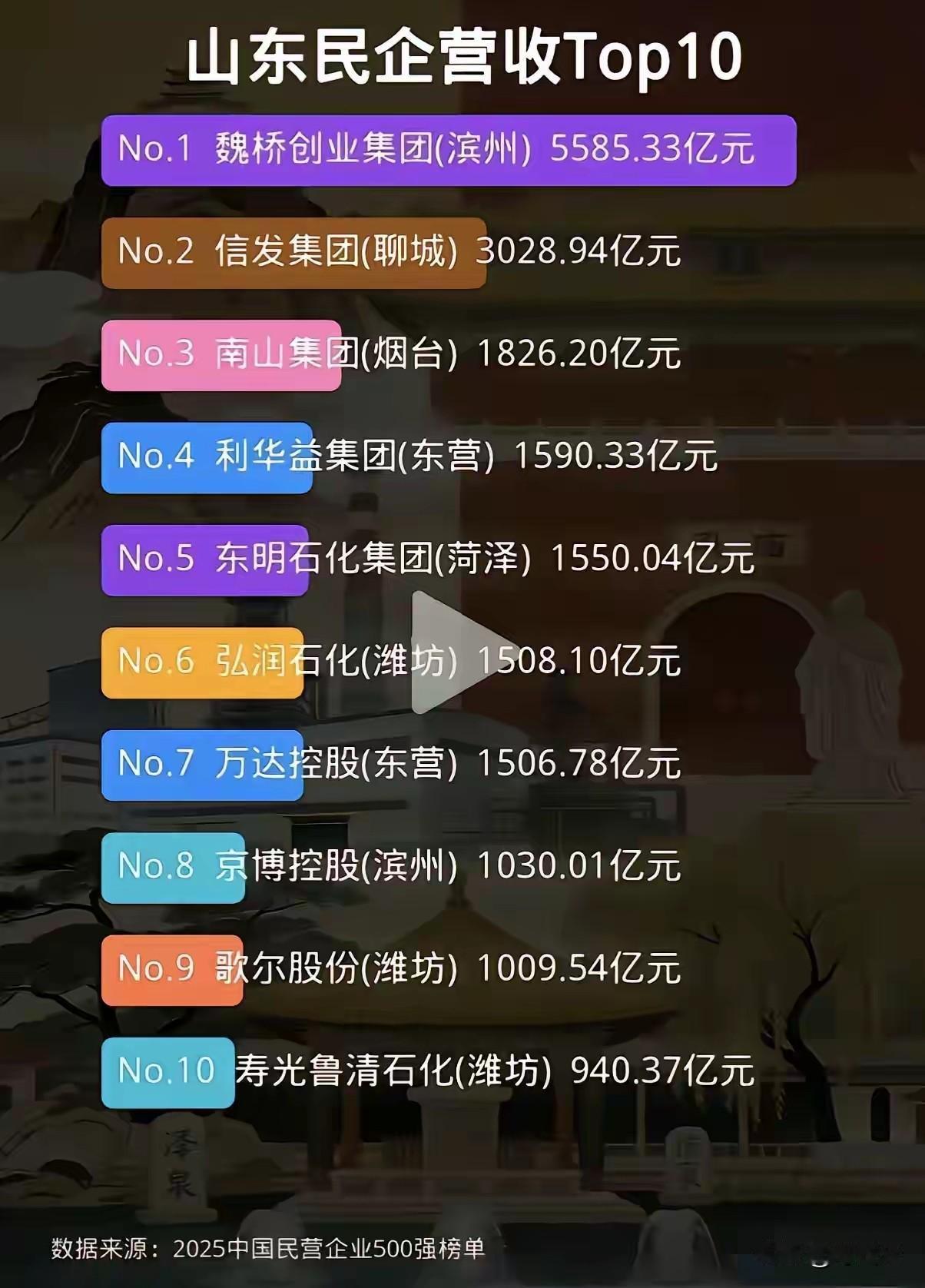 山东民营企业营收排行榜前十名揭秘！看看最有钱的企业在哪些地市？有没有在你们家乡？