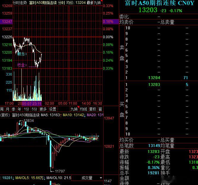 真给机会啊，明天早上可能就直接分歧倒车接人了，然后盘中再度冲锋，明天目标不高，先