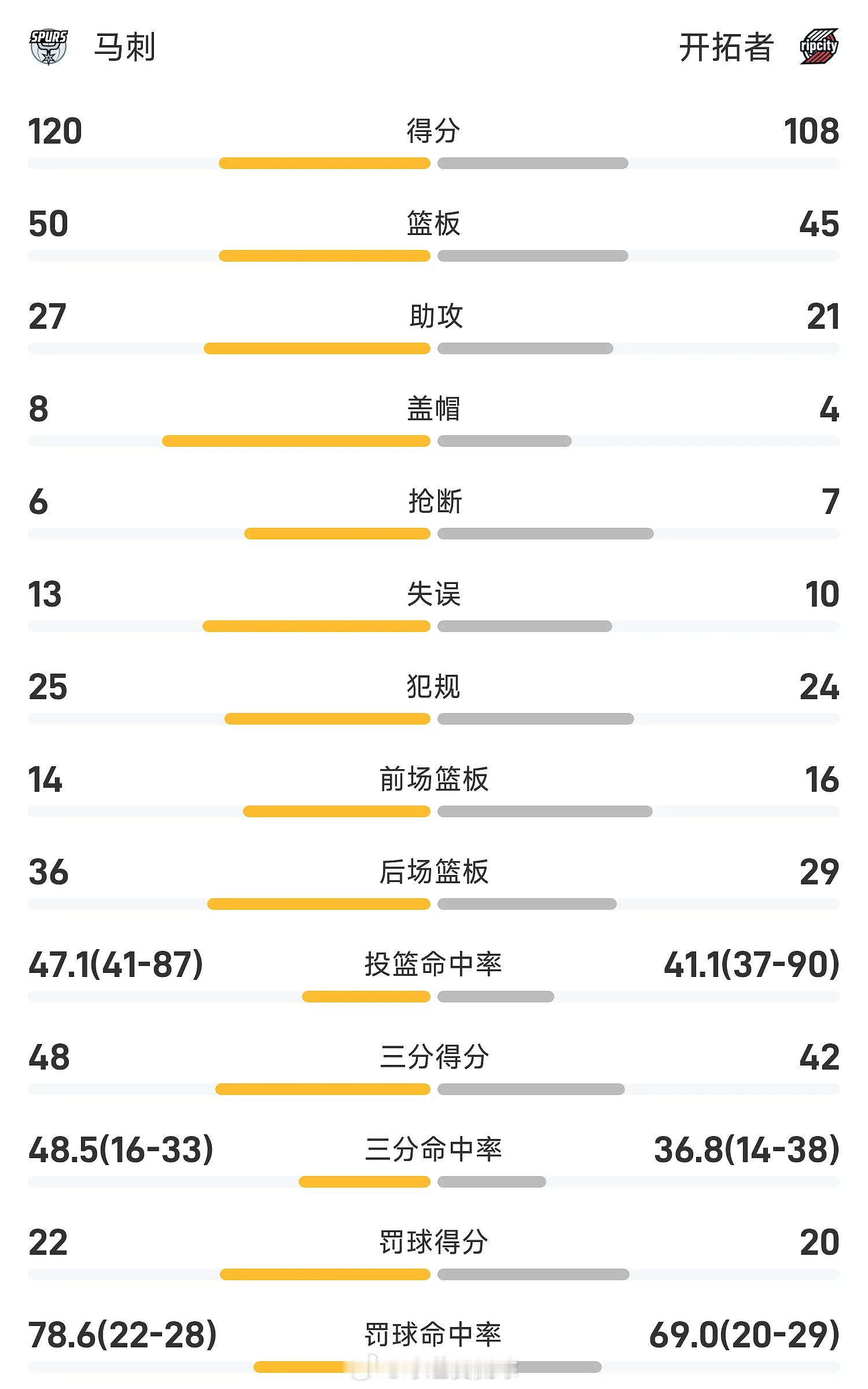 04月25日讯 25/26赛季NBA 季后赛 西部第一轮，开拓者对阵马刺。双方全
