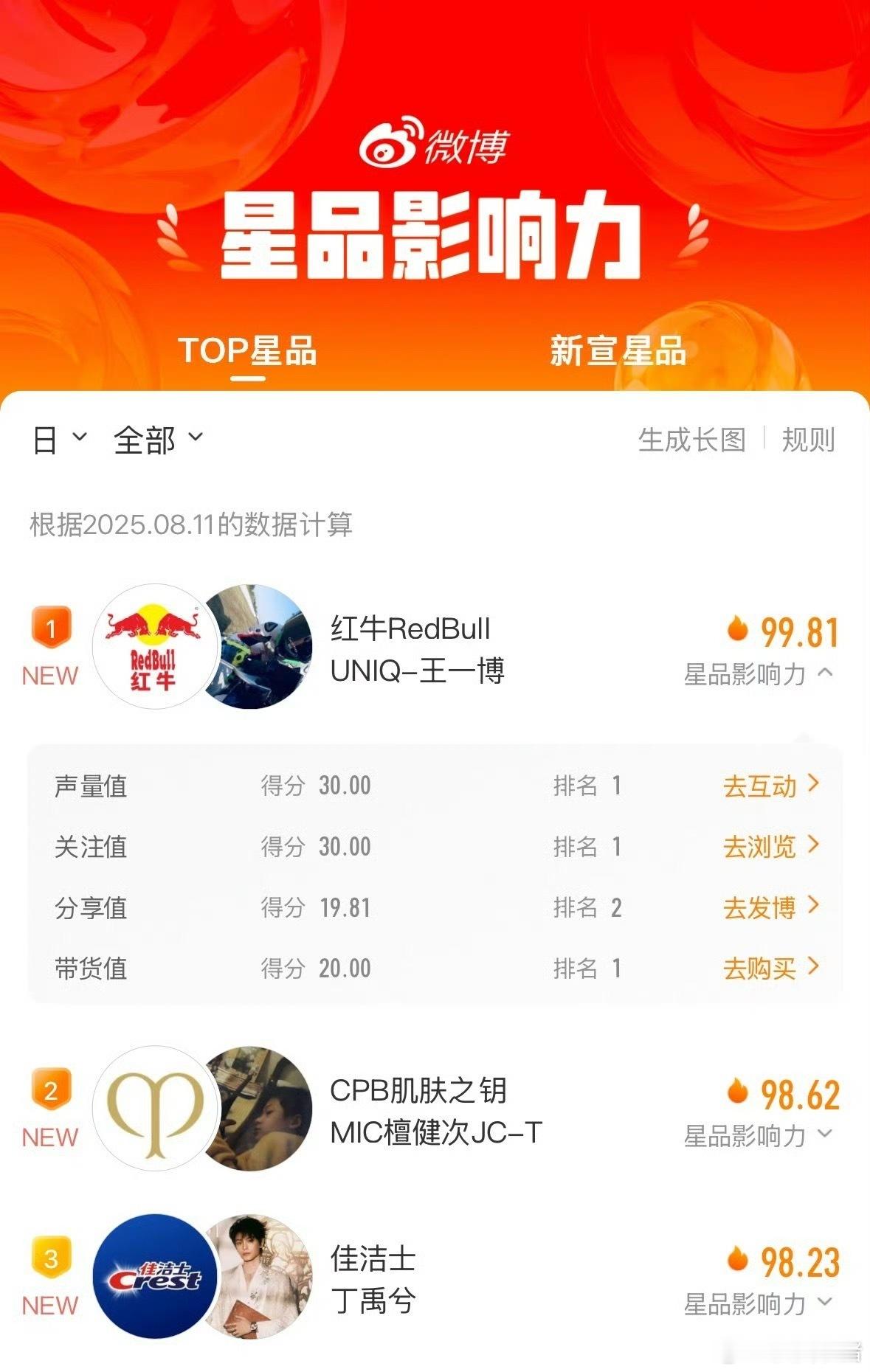 昨天星品影响力top3王一博檀健次丁禹兮 ​​​