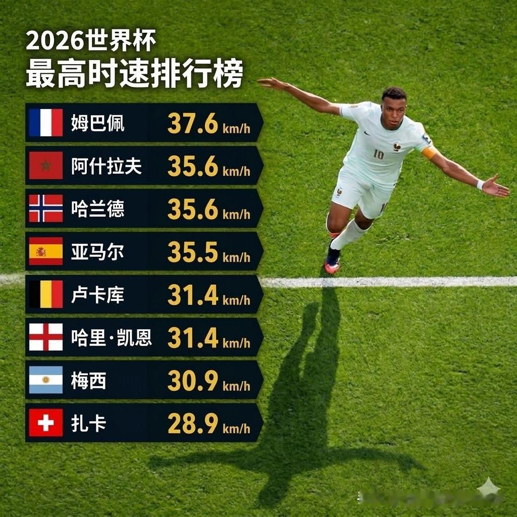 39岁的梅西竟然还能冲到30.9 km/h！

2026世界杯最高时速排行榜：