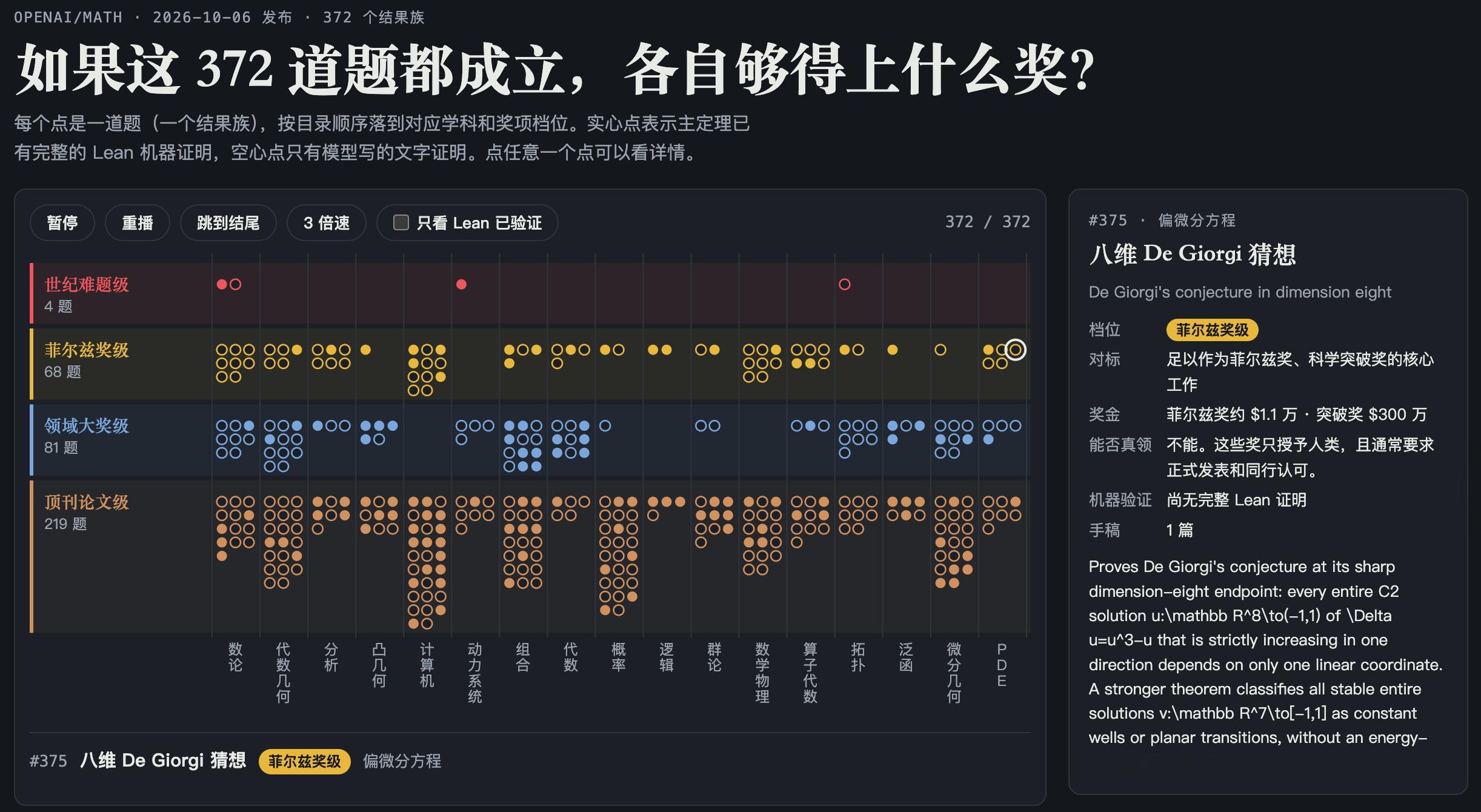GPT 并非对于所有数学题都给出了完备的 lean（你就理解为一种专门描述数学的