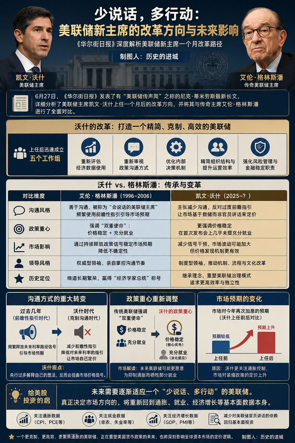 6月27日，《华尔街日报》发表了有“美联储传声筒”之称的Nick Timirao