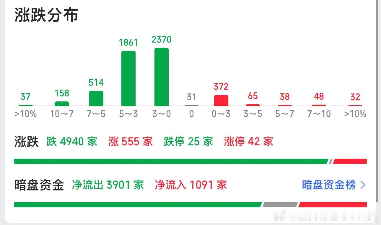今天涨跌比太难看了拉半导体纯是为了下周内谁造势是吧？A股缩量2642亿调整