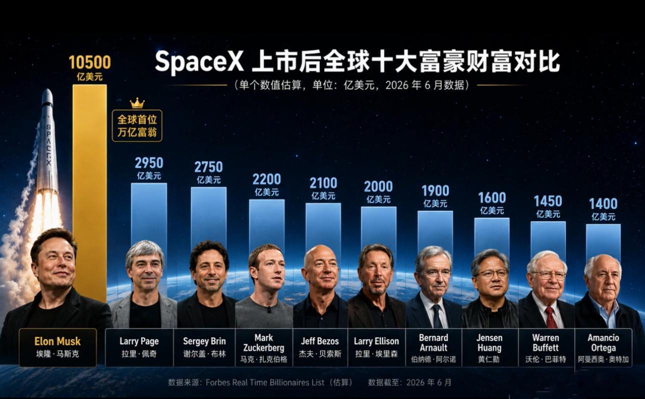 Space X上市后全球十大富豪财富对比。马斯克遥遥领先于第二名拉里·佩奇，拉里