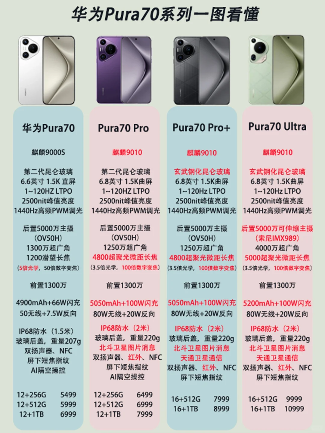 华为Pura70系列一图看懂