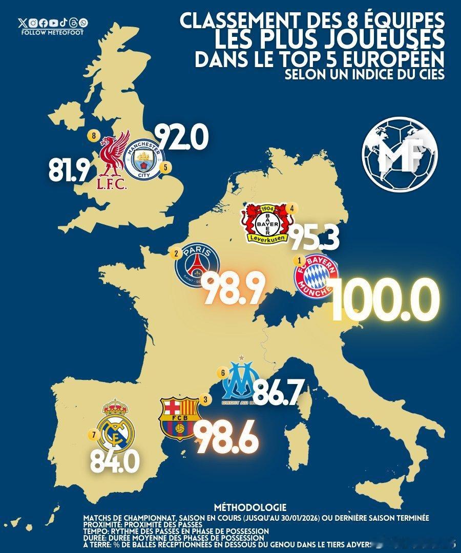 💥 巴黎聖日耳曼是歐洲五大聯賽，攻擊力排名第二的俱樂部，馬賽領先皇家馬德里和利