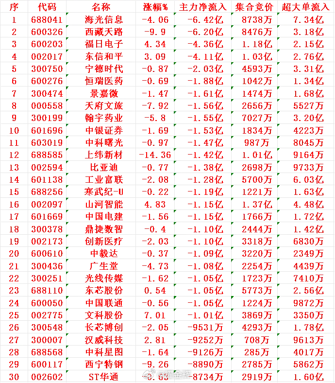 8月6日开盘45分钟，主力资金“卖出的 ”30名单！1 海光 -6.42亿2 天