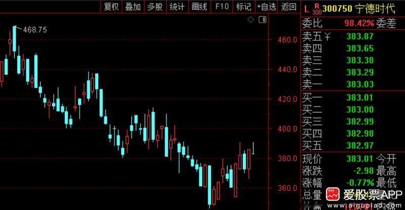 宁德时代来救创业板了，一是上半年业绩很不错，净利润432.84亿元，同比增长41