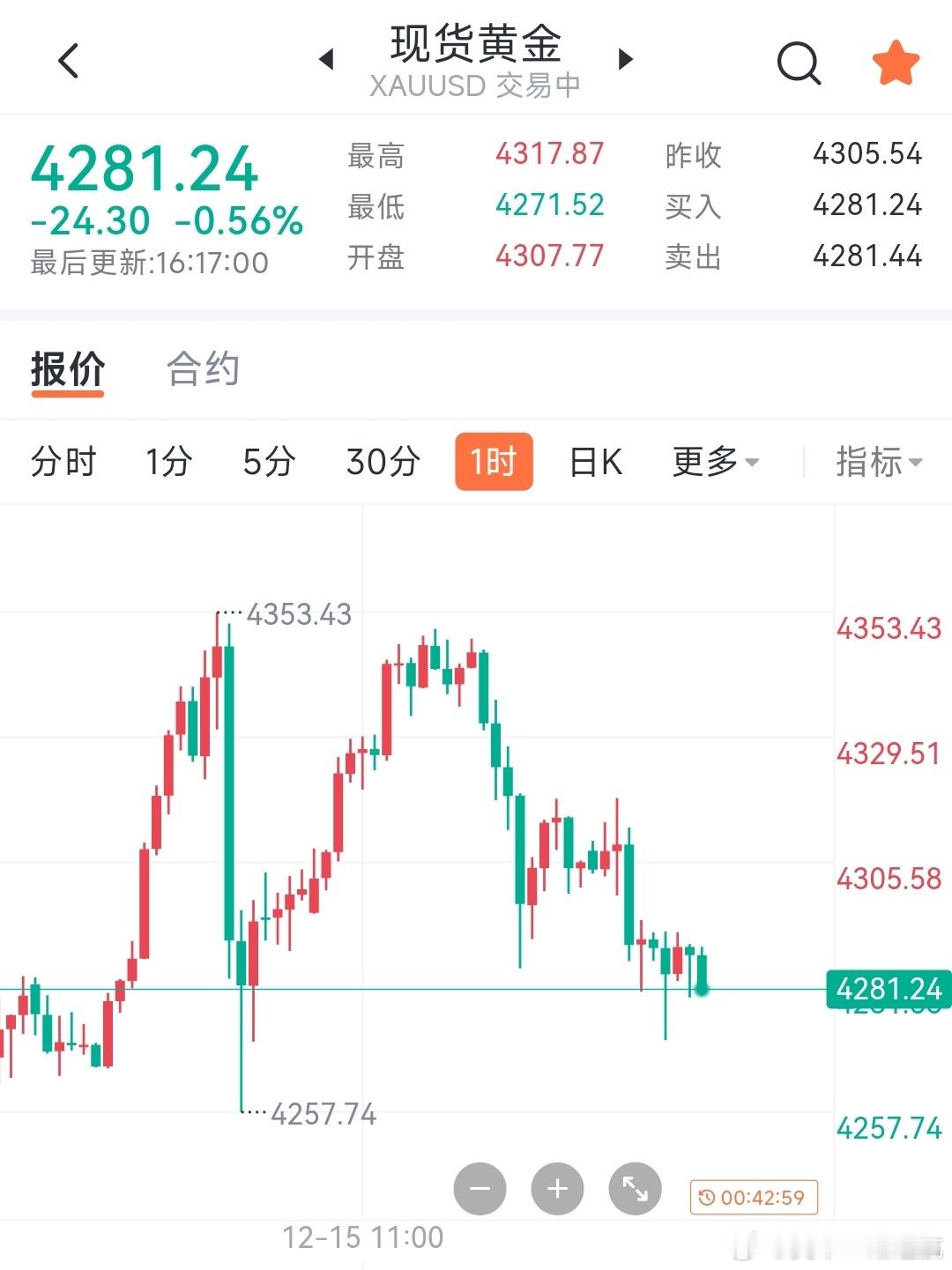 黄金 黄金现价4281箜，防守的话带到4288 