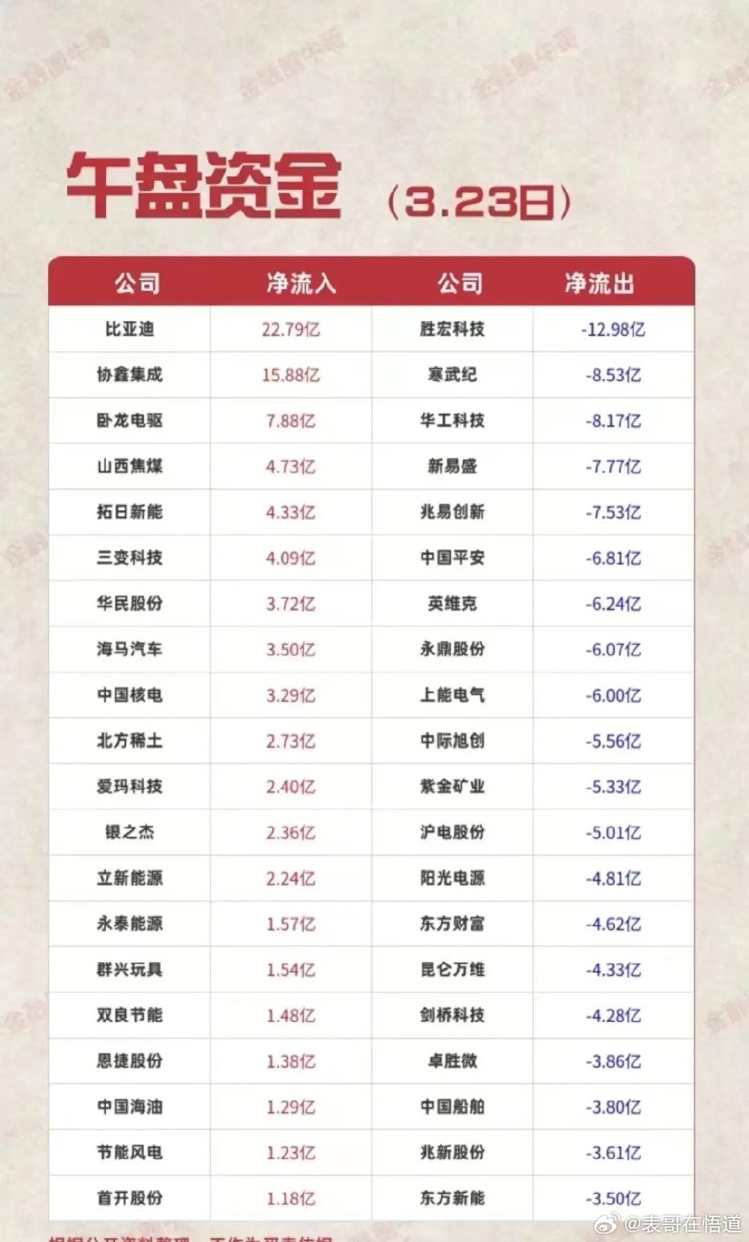 3月23日午盘A股资金流向数据梳理！净流入端集中在新能源车、光伏、能源、高股息及