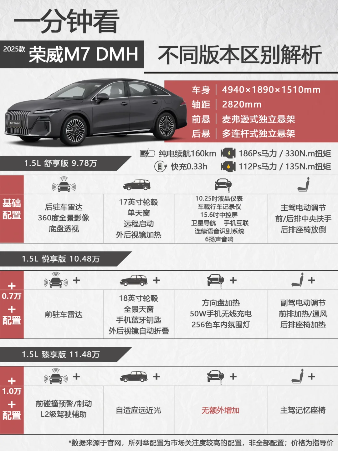 看荣威 M7 DMH 不同版本区别，中配挺不错