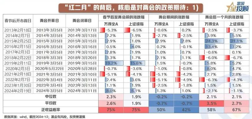 【星焦点】春节红包行情，能否如期而至？（三）

“红二月”的背后，核心是对两会的