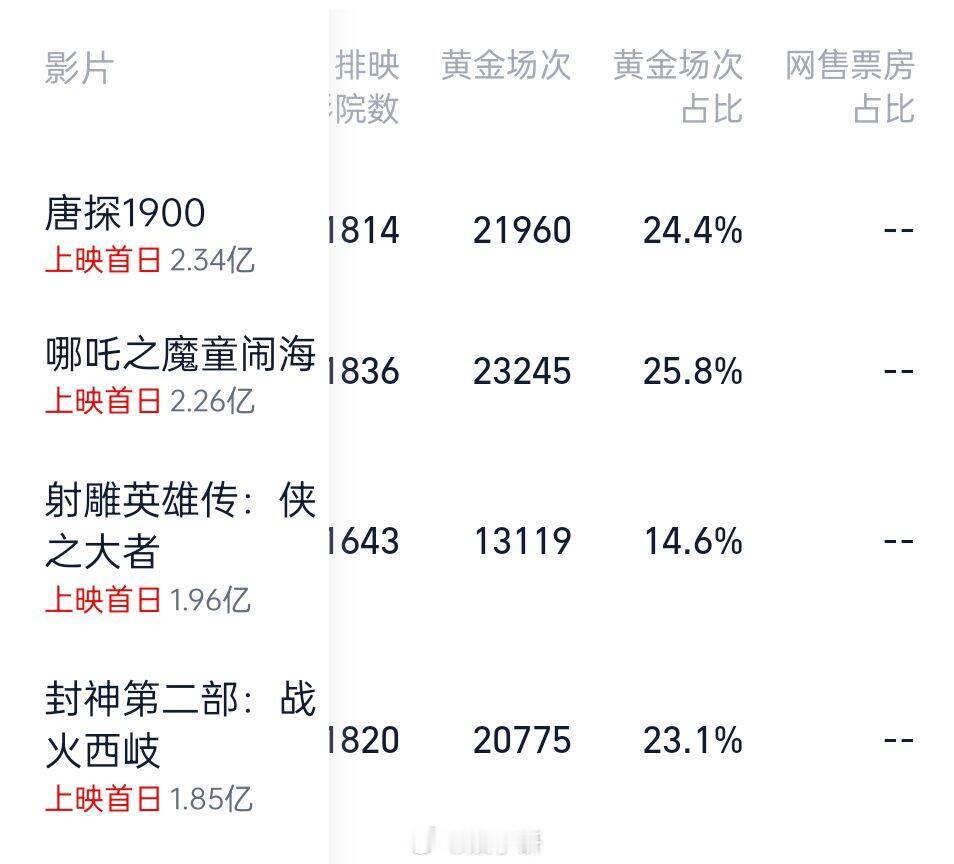 射雕英雄传春节档新片预售票房冠军 分享：春节档电影黄金场次占比，你怎么看？ 