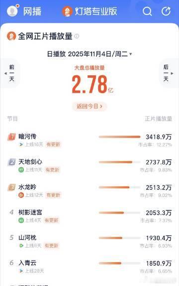 暗河传登顶 暗河传凭借自身魅力再次在云合登顶，12.2%的数据太惊人，这仿佛是剧