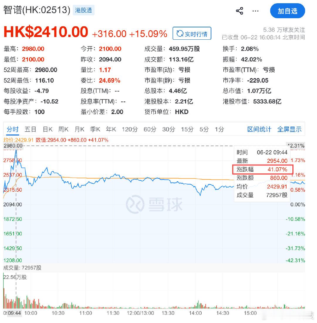 【智谱股价一度暴涨超40%】清华大学持有智谱市值超380亿港元6月22日，据消息