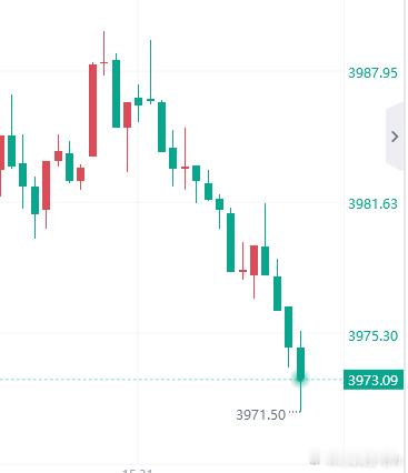 刚刚没跟上的朋友，现在多黄金3973多，止损3967，看3983！外汇黄金