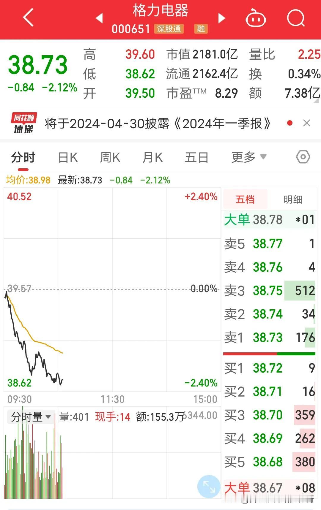 格力电器总体趋势还是很强的，但是防止短期在前期新高41.25附近构成双顶回调。没