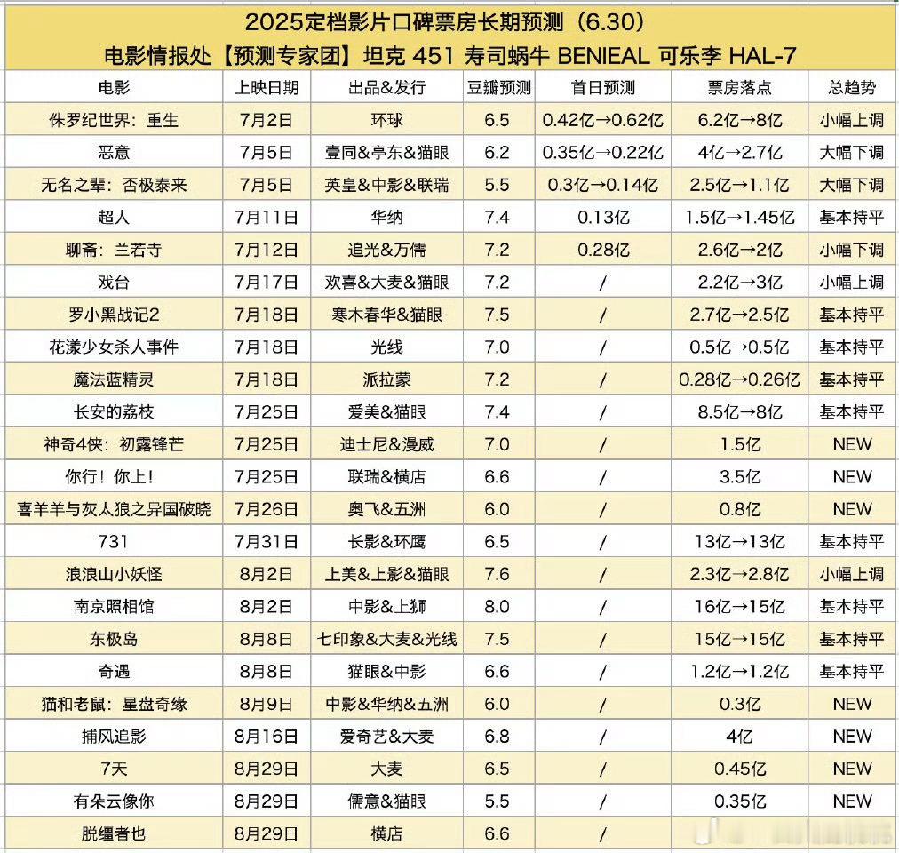 7月预测没有一部破10e国产片（731还没定档先不算），这么大档期太凉了，建议荔