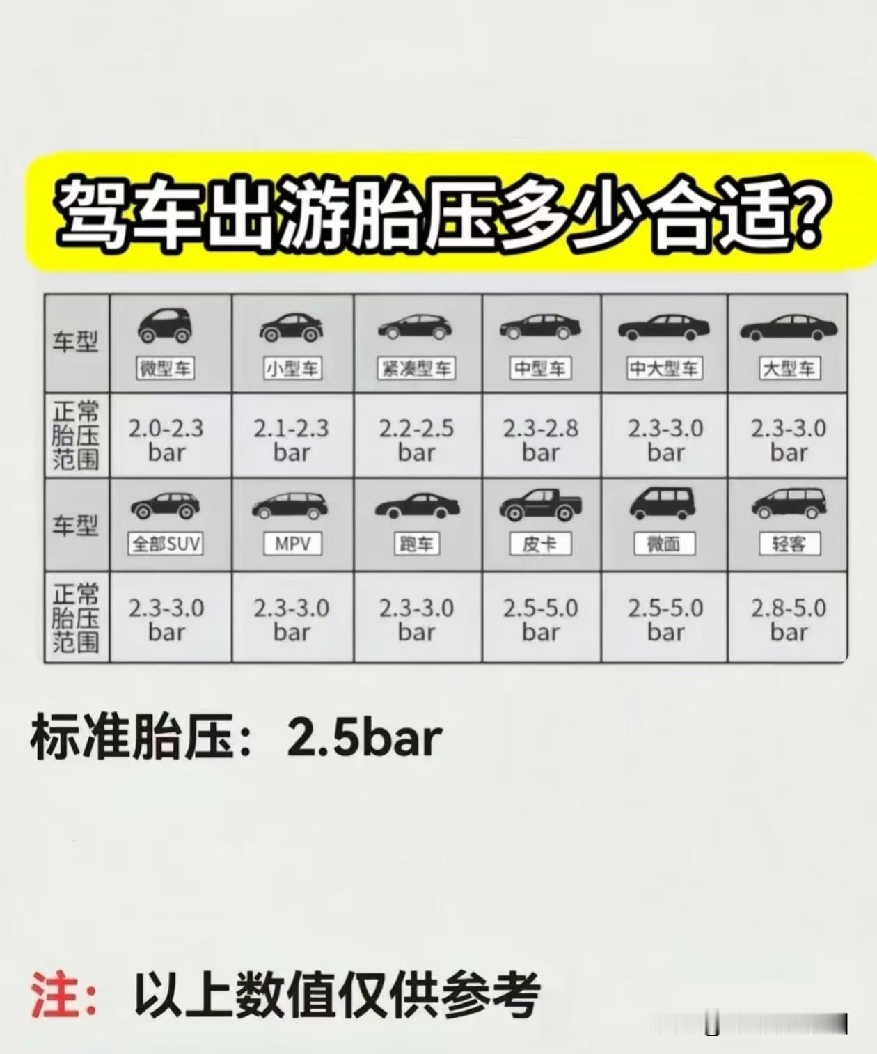 是的，将冷胎胎压打到3.0 bar（约43.5 psi）通常会比标准值（如2.3