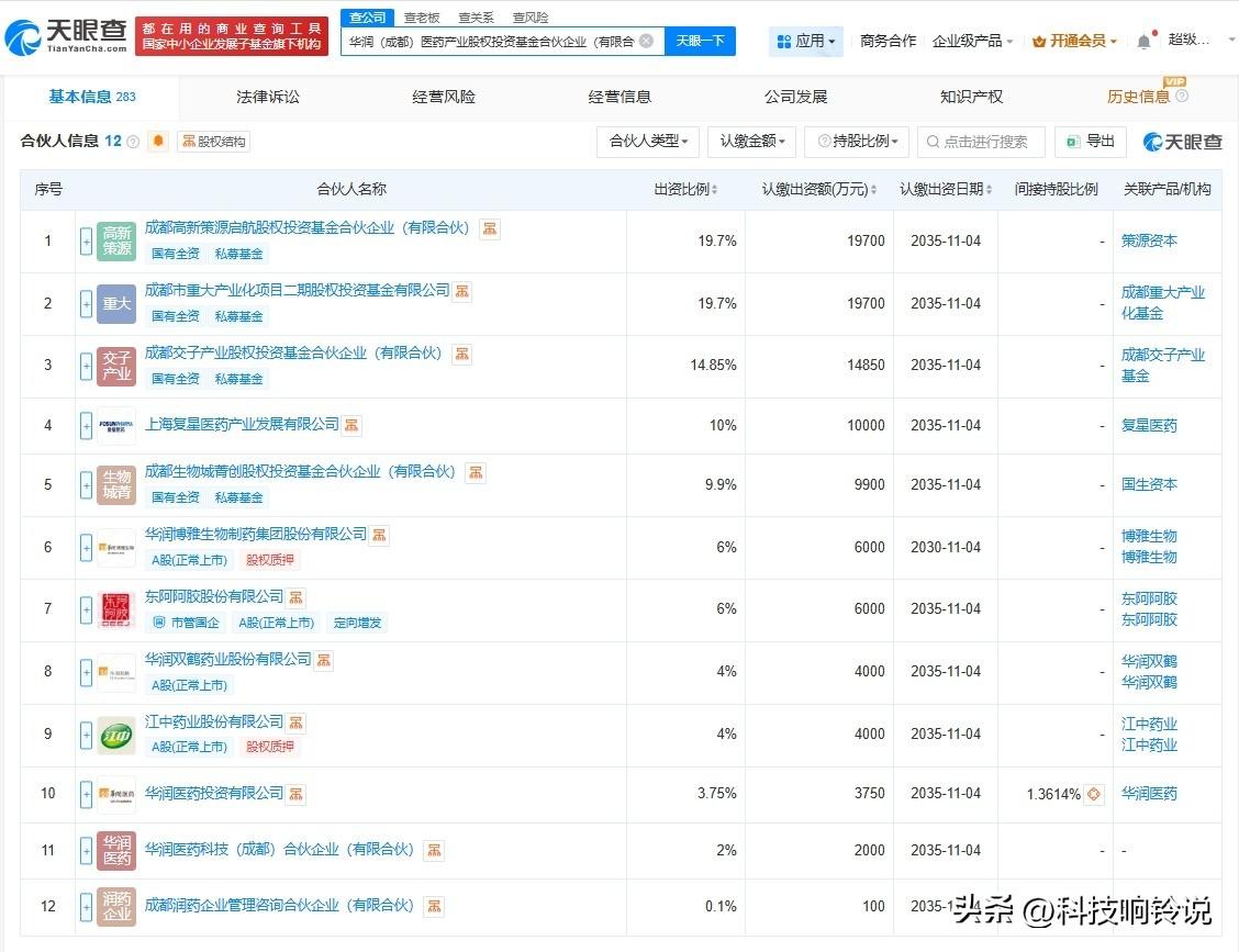 【华润等在成都成立医药产业股权投资基金 出资额10亿】
天眼查工商信息显示，近日