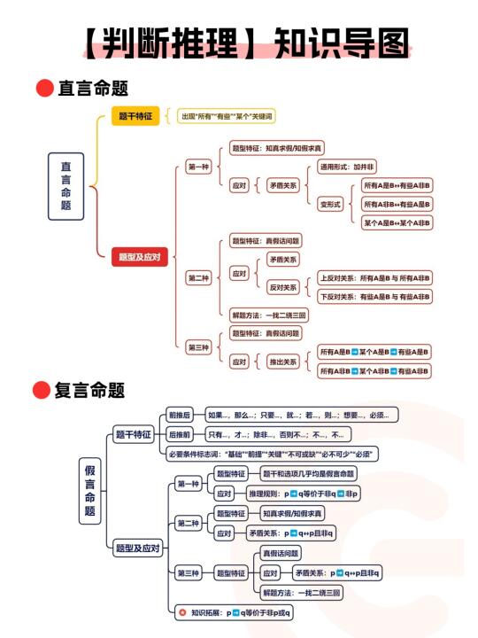 超全❗判断推理知识导图