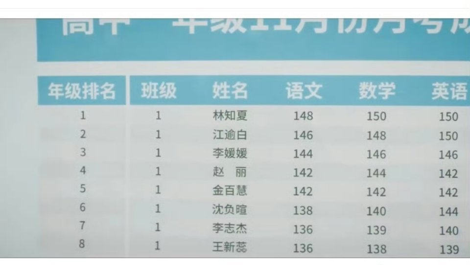这个成绩单最大的争议点还是语文这一栏的分数 