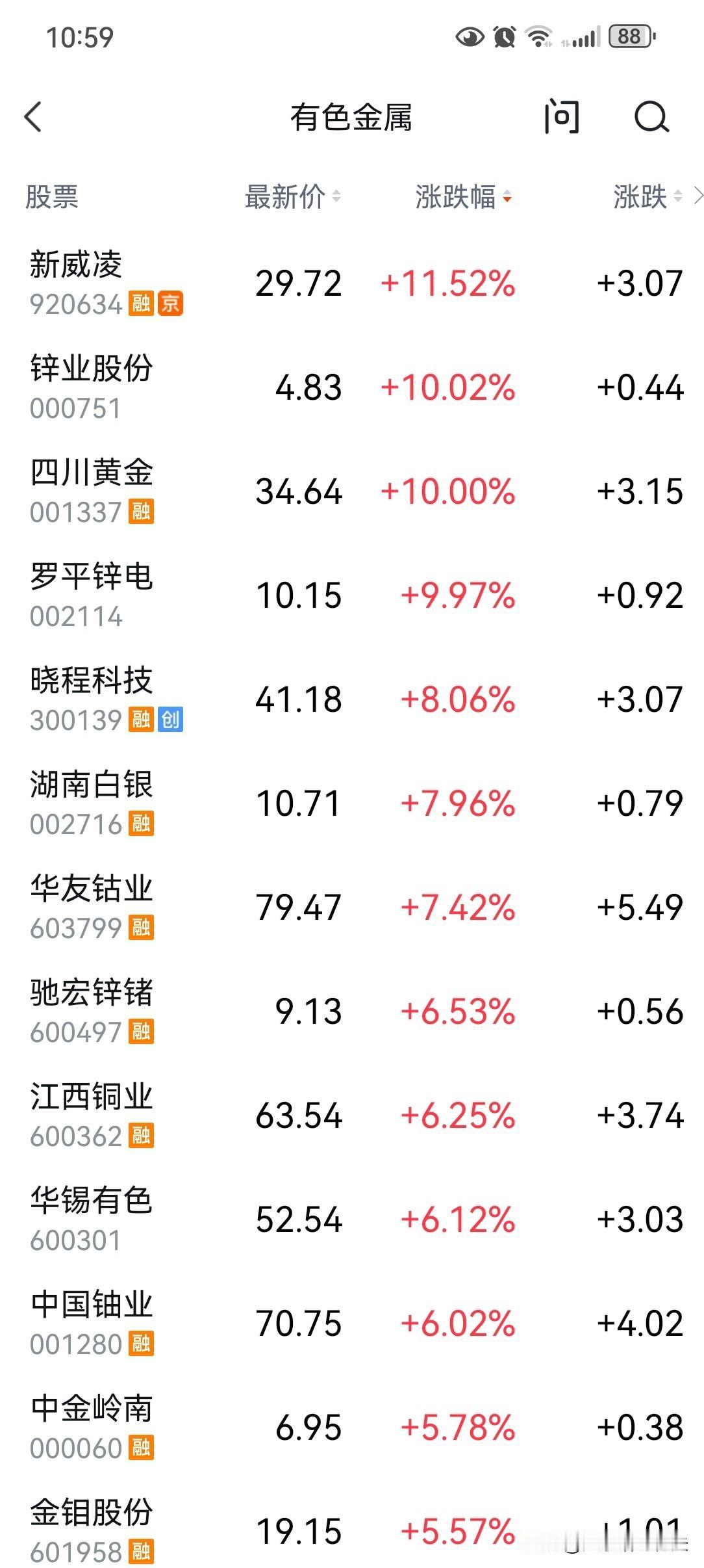 重要板块说三遍:有色、有色、还是有色！
这轮牛市中，有色金属板块属于“不停涨、涨