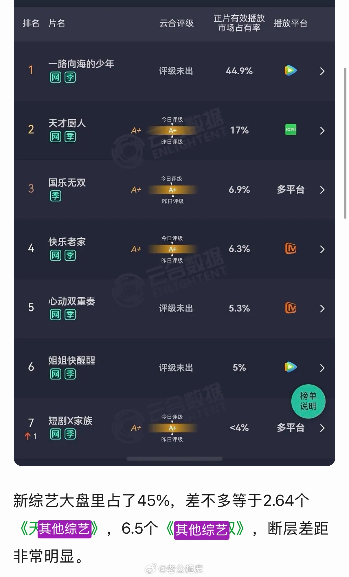 火火的很安心 断层领先哦~ 