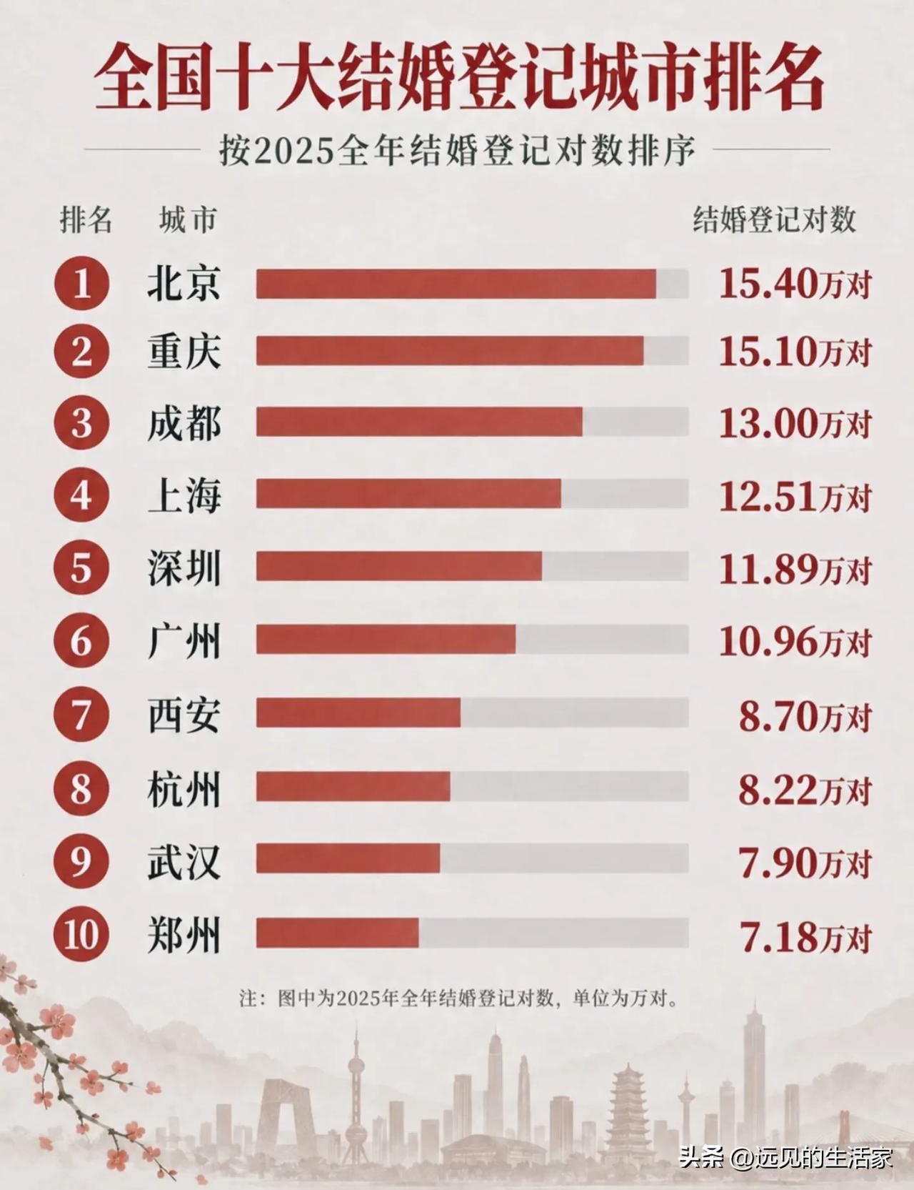 2025全国结婚登记城市TOP10出炉！北京第一，怎么看这份榜单？！
 
一张2