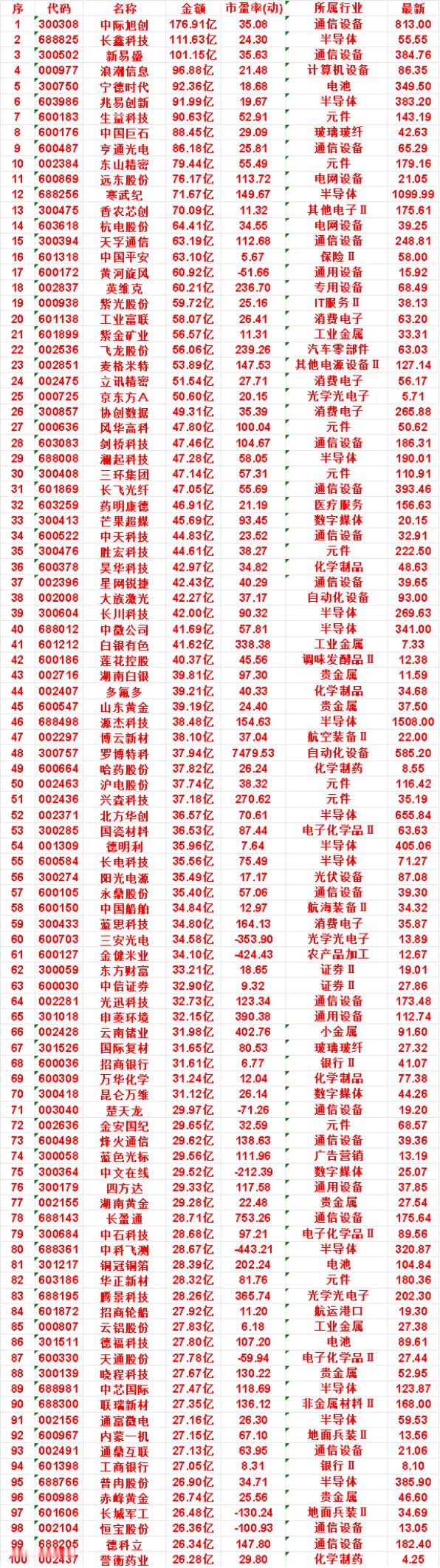 9月3日，成交金额最多的50名单汇总长飞光纤：成交金额 47.05亿，市盈率(动