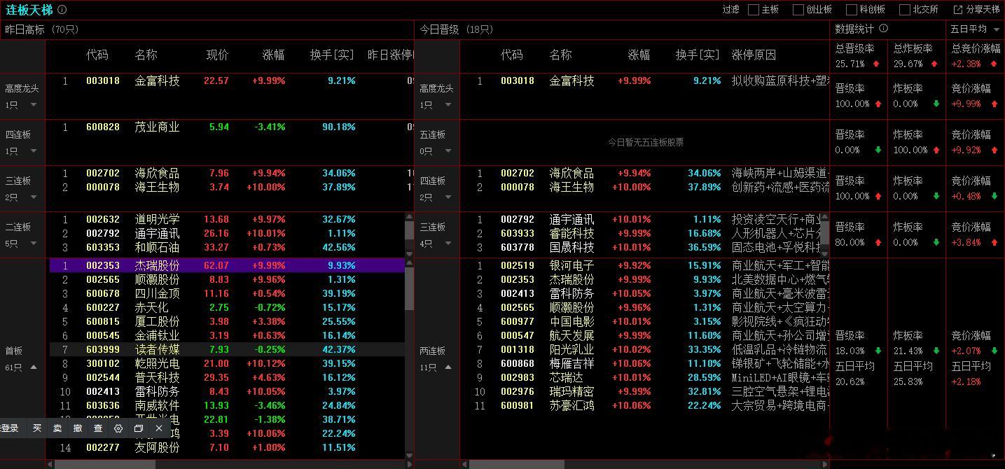 2025年12月1日，上证成交金额：7856.58亿，比昨天量能增加21.7%，