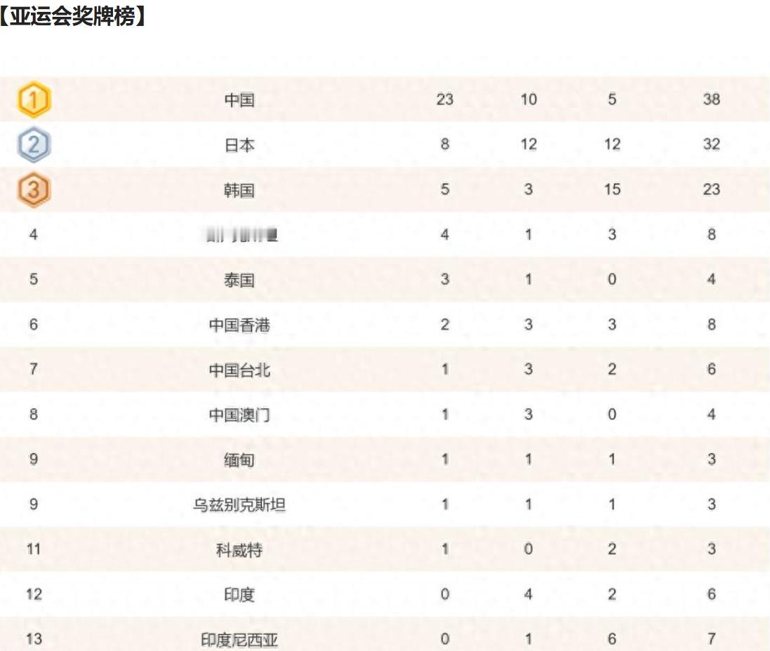 关于悄无声息的亚运会。
现在大家都不关注了吗？
几乎是没有流量，没有几个人知道。