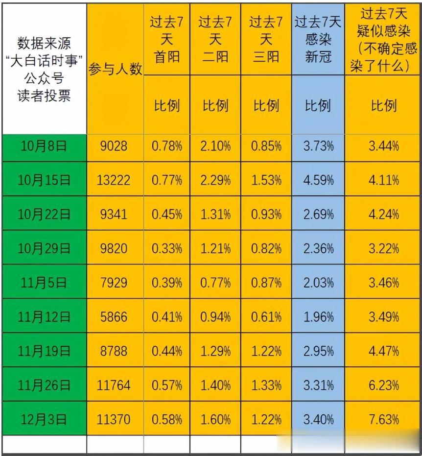 我每周日会发起“新冠感染情况”投票，统计我读者群体的新冠感染比例。
截止12月4