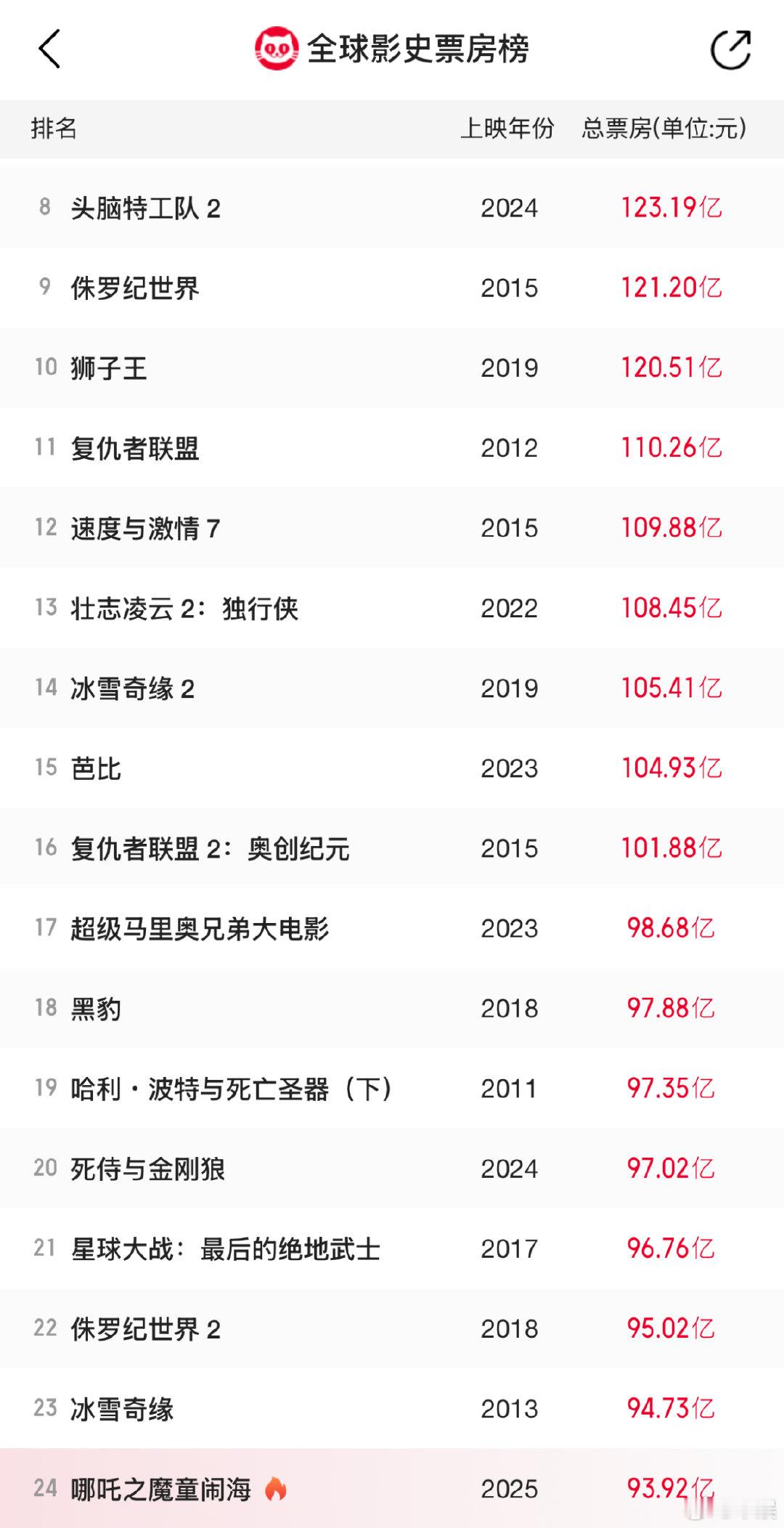 哪吒2冲击全球票房前20 哪吒2票房突破94亿！即将冲击全球票房前20，好厉害的