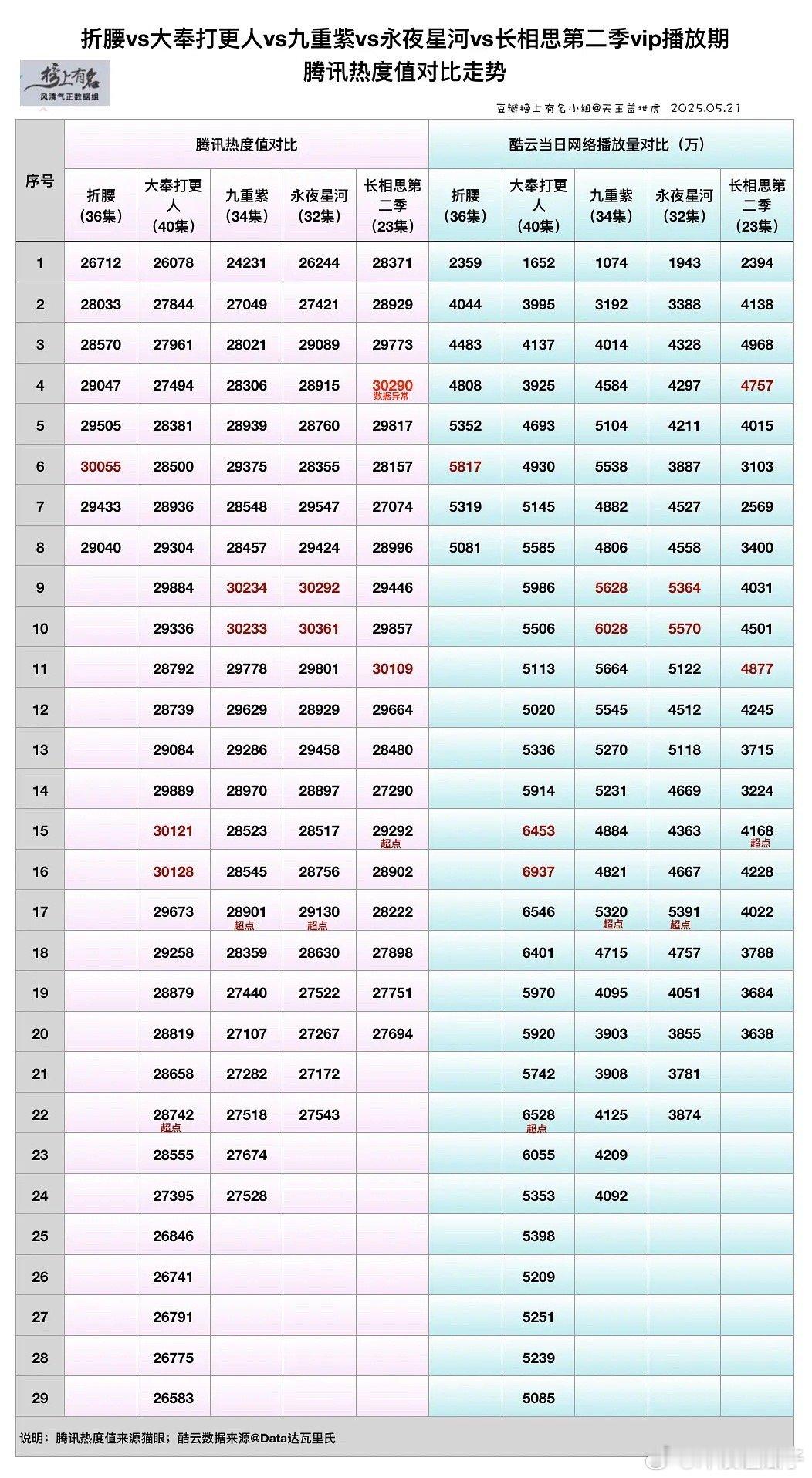 《腾讯热度值破3万两日游》之大奉打更人、九重紫、永夜星河、长相思第二季+折腰对比