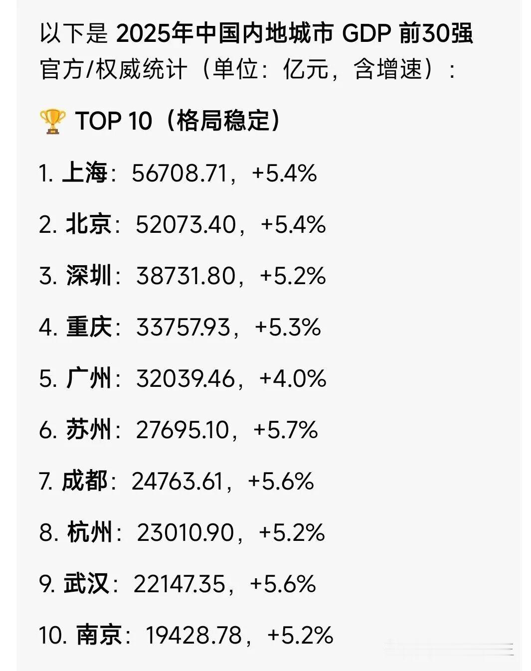 没有机场、不是省会，苏州GDP却稳居全国各市第六，凭啥？

一、先看数据：苏州G