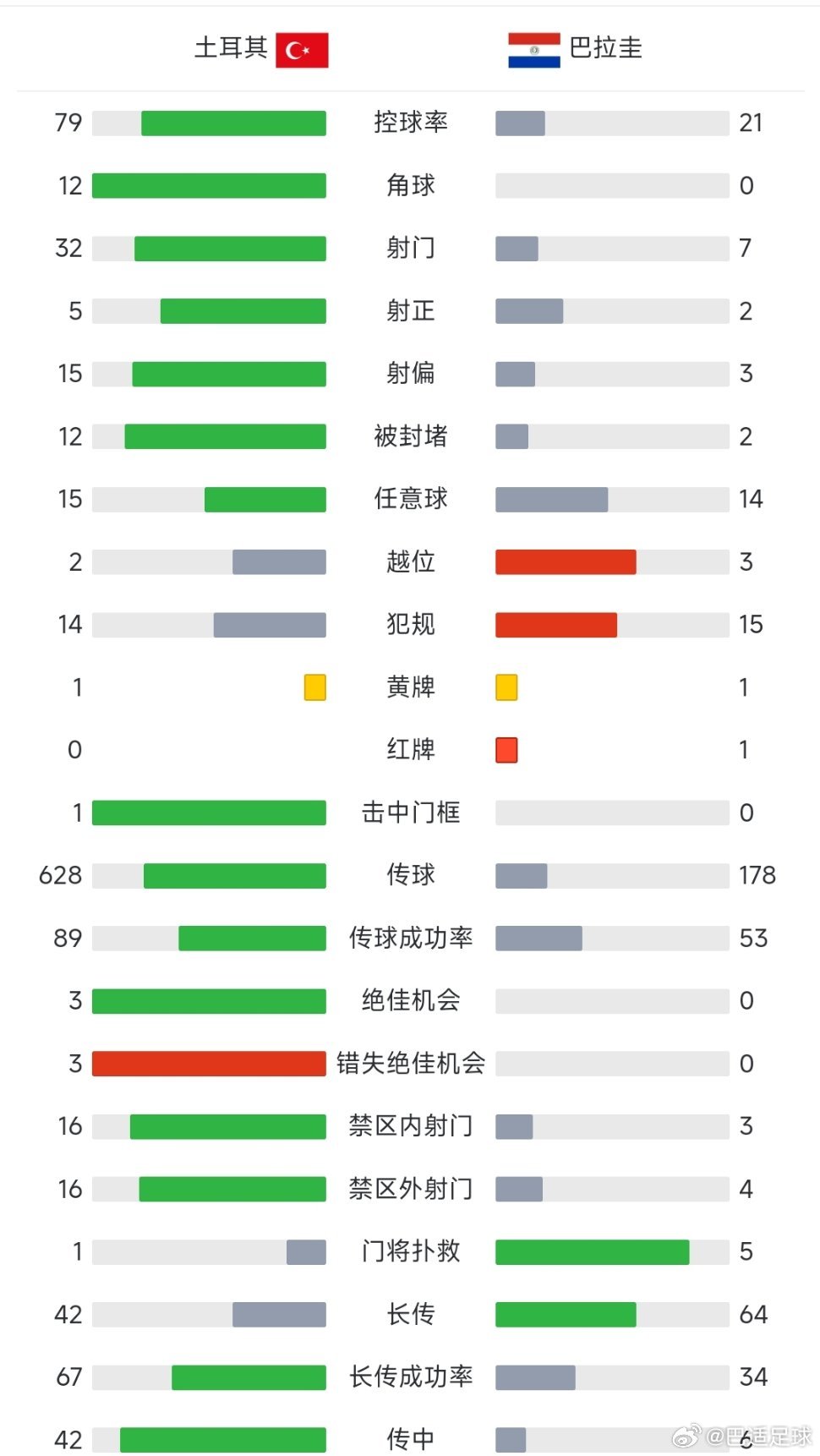 客观的说，土耳其队踢得差吗？有半场时间11打10，都以为拿下这场胜利早晚的事。但