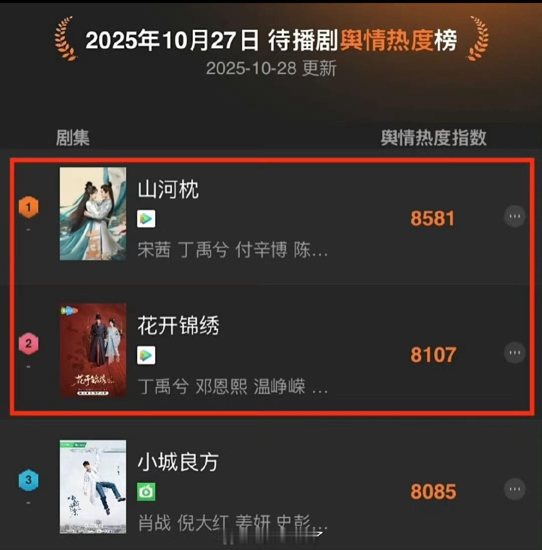 待播剧「舆情热度榜」第一第二都是丁禹兮的剧✌️ ​​​