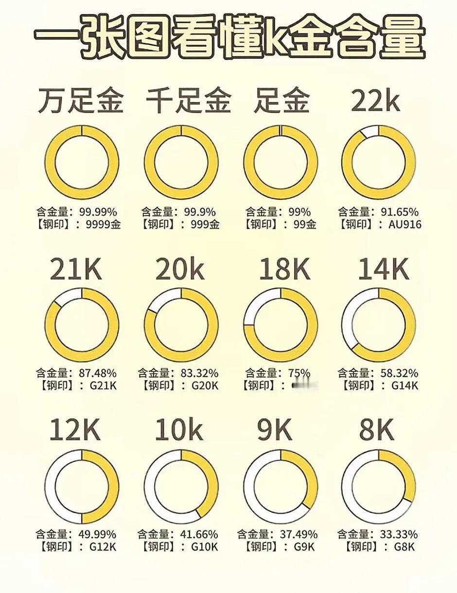 2025年10月市场，万足金每克约911.5元，千足金约910.59元，差价仅仅