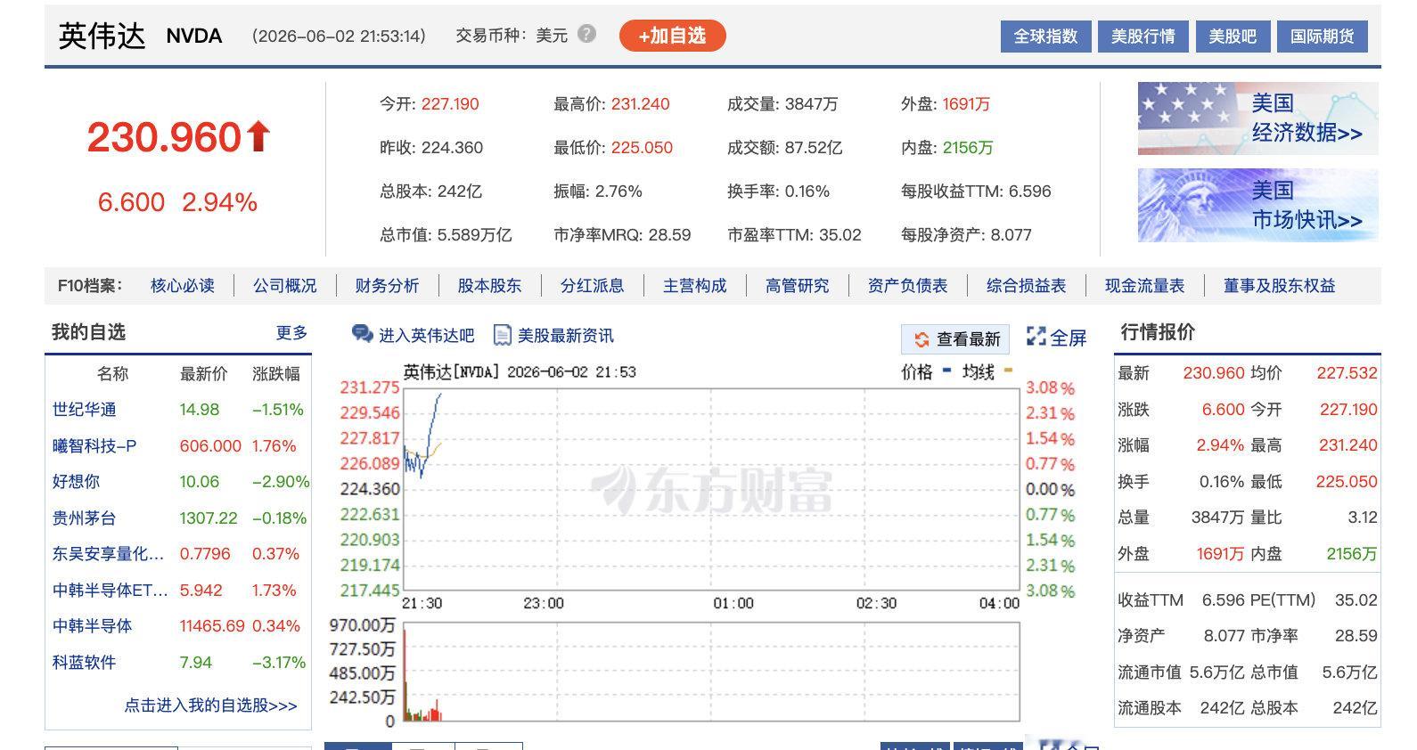 【英伟达市值重回5.5万亿美元】6月2日晚间，英伟达(NVDA.O)上涨2.6%