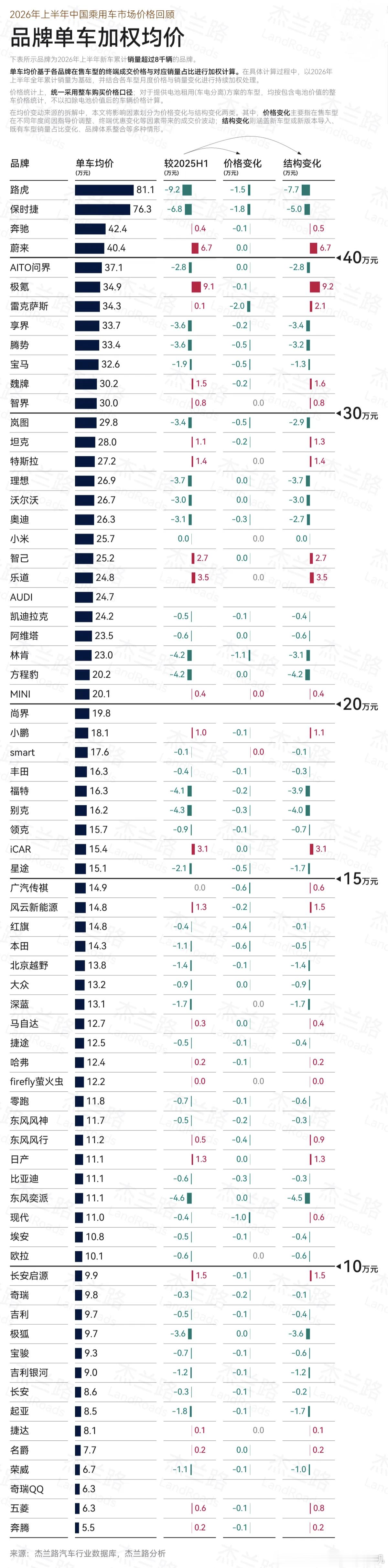 杰兰路发布了一份上半年各品牌均价，结算方式为「终端成交价格与对应型号销量占比加权