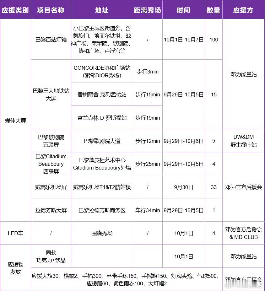 邓为这次巴黎时装周的粉丝应援好震撼啊！这个规模谁看了不得说一句钻石姐🐮🍺第二