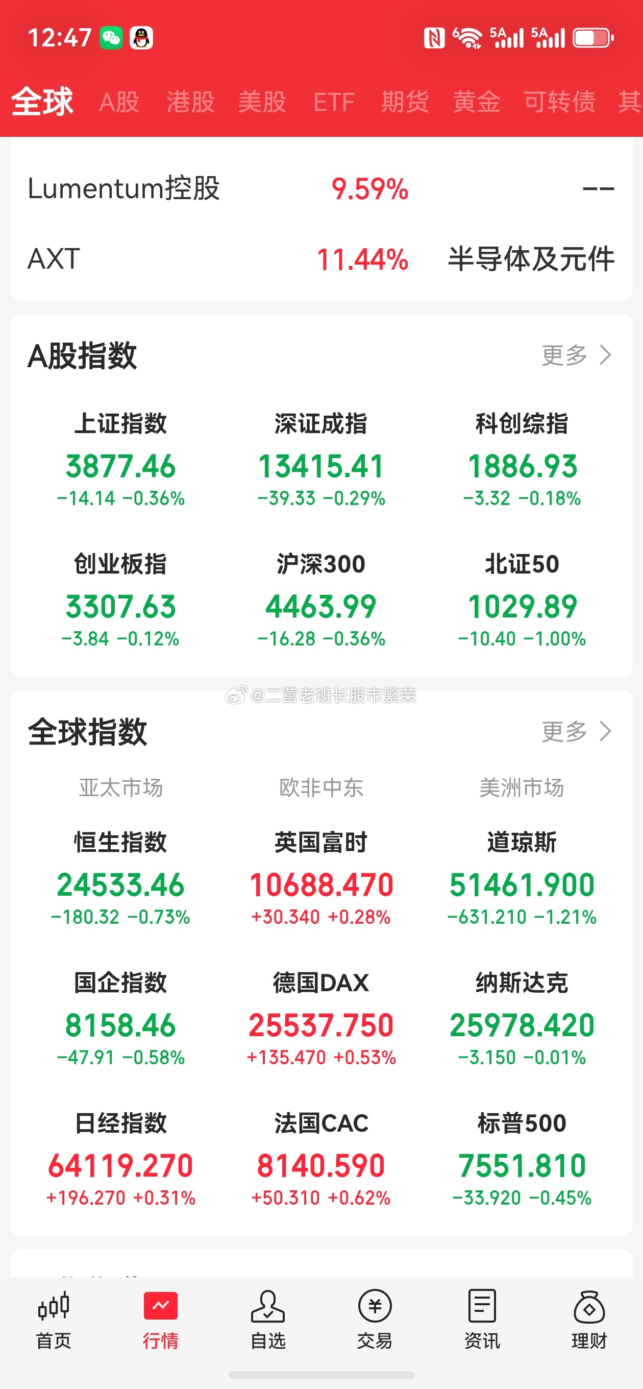 股票A股午盘微博 老铁们，上午盘面出来了，给大家捋一捋。一句话总结：美联储凌晨加