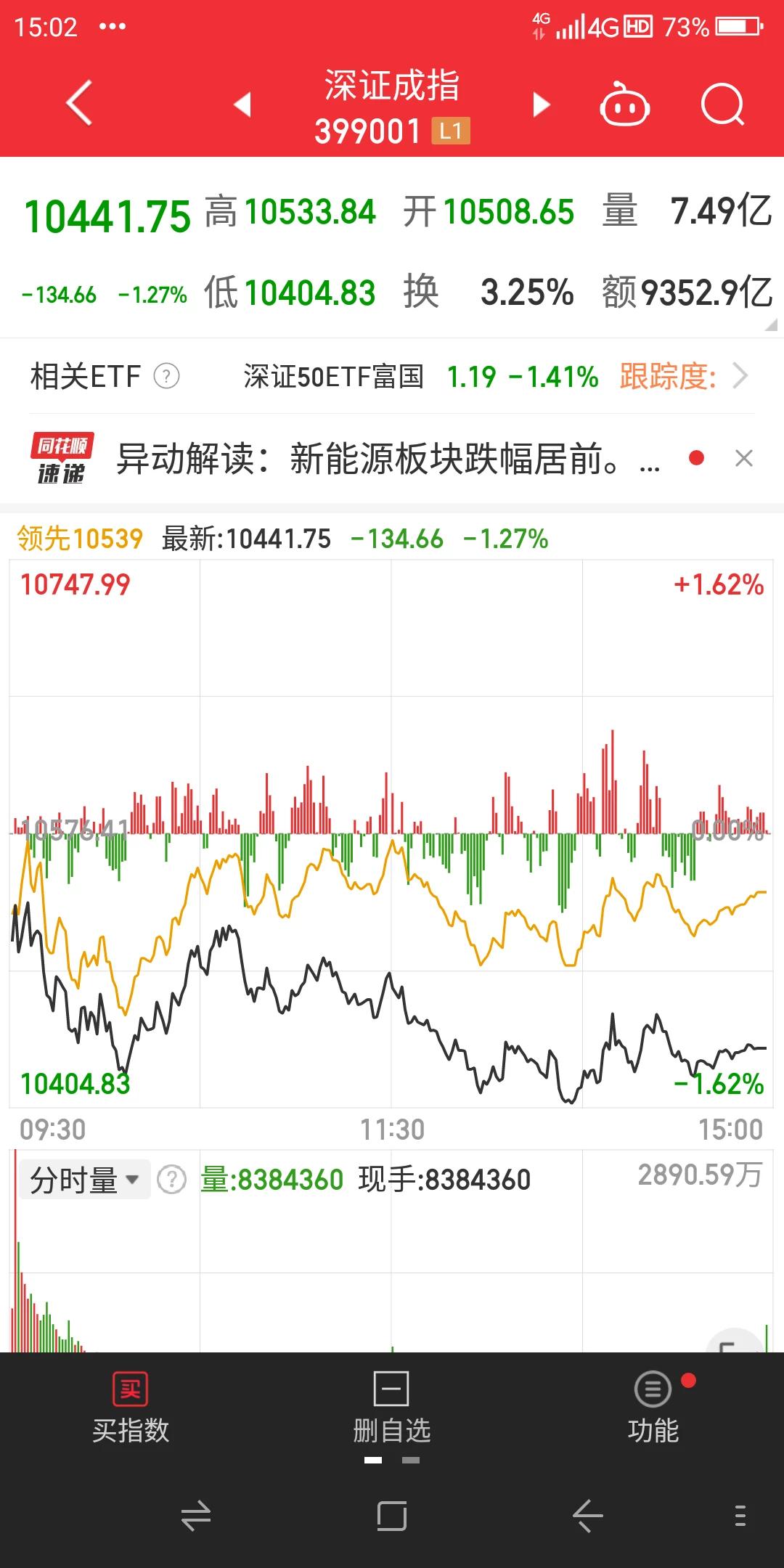 今天星期四沪深股市全天低开低走缩量调整，两市皆收阴十字星，上证指数尾盘报收于32