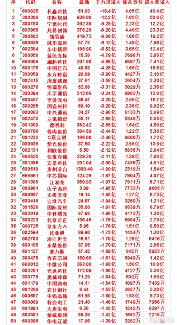 8月6日开盘45分钟，主力“卖出的 ”名单 