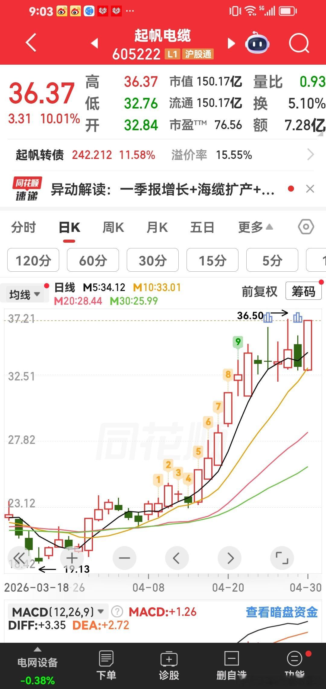 趋势大牛股：起帆电缆。 