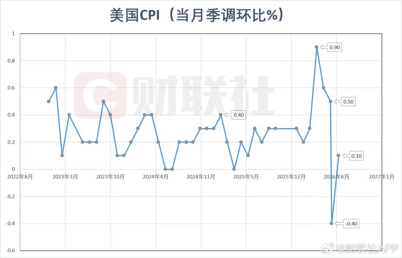 美国7月CPI同比增长3.4% 符合市场预期。9月加息概率走低，美元汇率走低，美